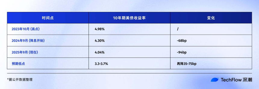 30年降息周期揭示规律，比特币、美股、黄金何去何从