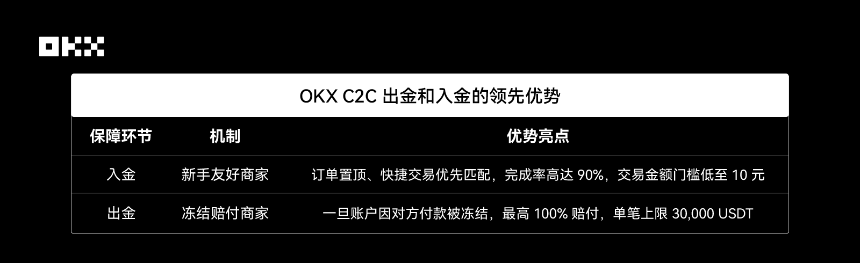OKX C2C上线“新手友好”商家,轻松完成第一单交易