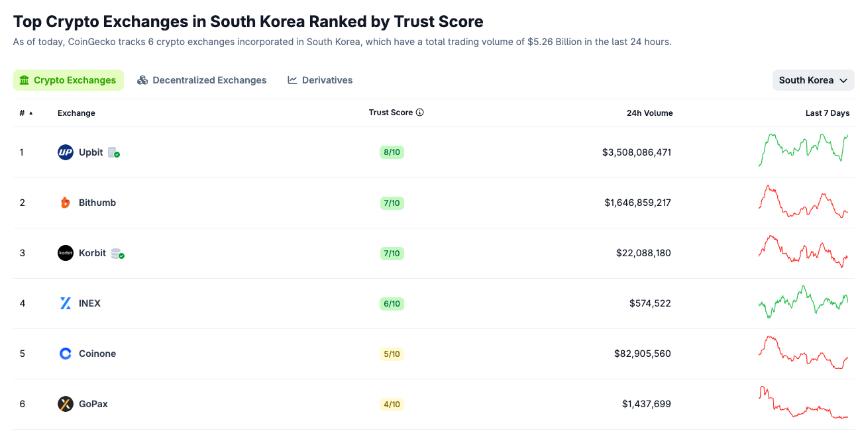 韩国加密借贷服务在严格监管下悄然复苏