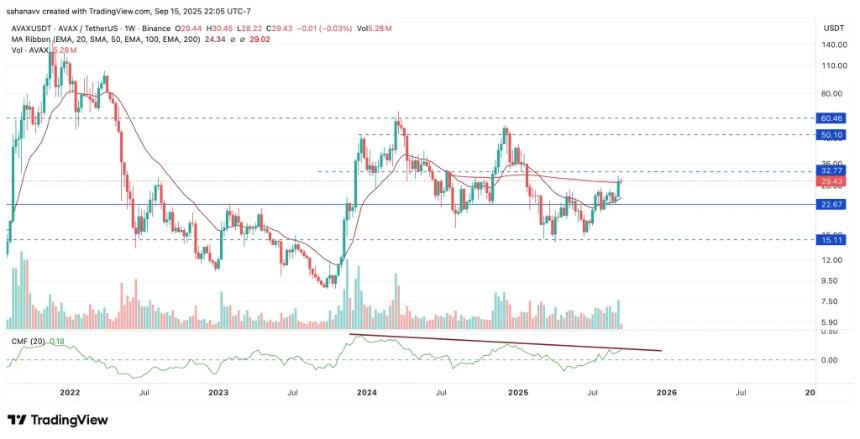  本周备受关注的潜力山寨币——AVAX、TRX、XLM、EOS 和 LTC 