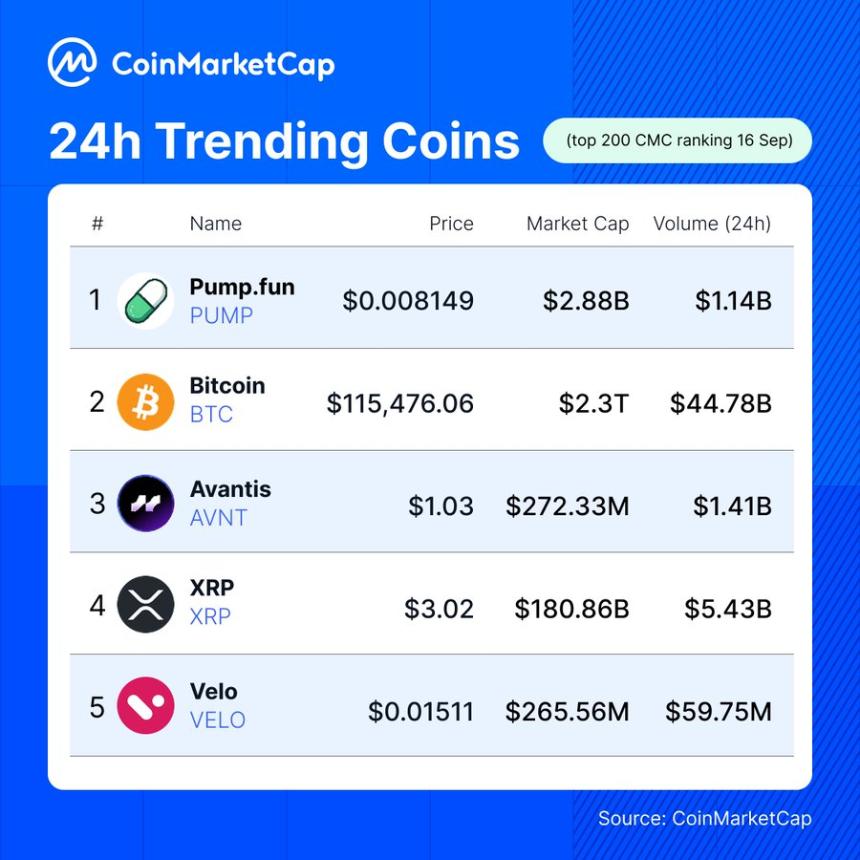 CoinMarketCap 上过去一天最热门的 5 种加密货币