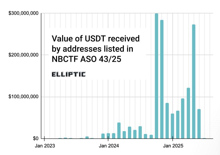 以色列扣押涉嫌与伊朗有关的 15 亿美元 Tether