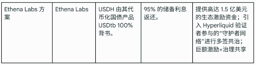 Hyperliquid稳定币大战：生态、技术、市场与监管的深度剖析