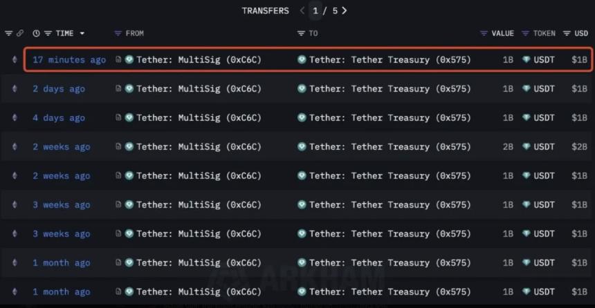 比特币（BTC）价格未来走势分析：30亿美元USDT铸币与美联储降息或成关键推动力