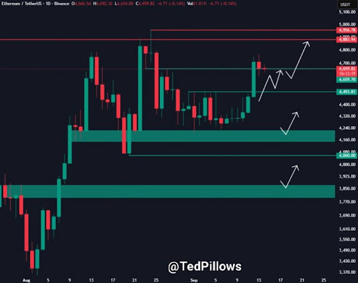 这是以太坊价格飙升至5,000美元的关键水平