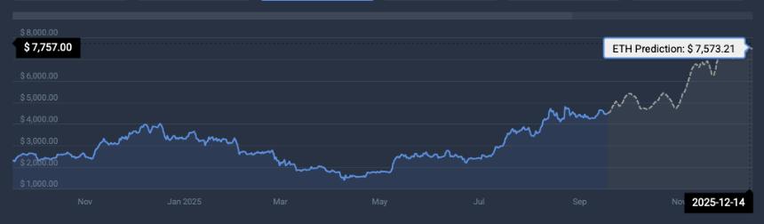 Ethereum all-time high