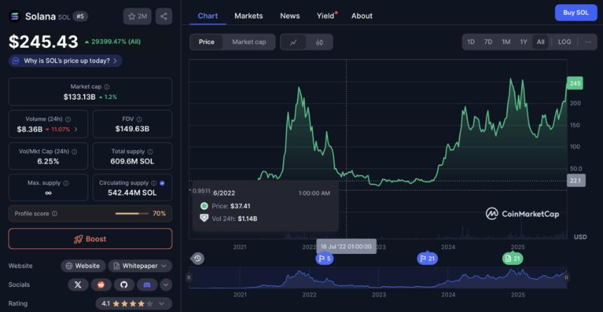  Solana ETF 增长，BNB 势头强劲，但 Pepeto 成为最佳加密货币 
