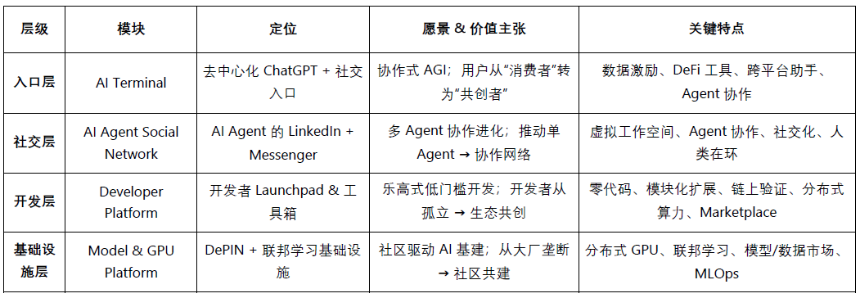 从联邦学习到去中心化 Agent 网络：ChainOpera 项目解析