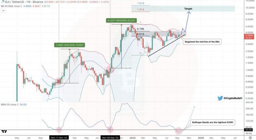 SUI price technical analysis chart with Bollinger Bands