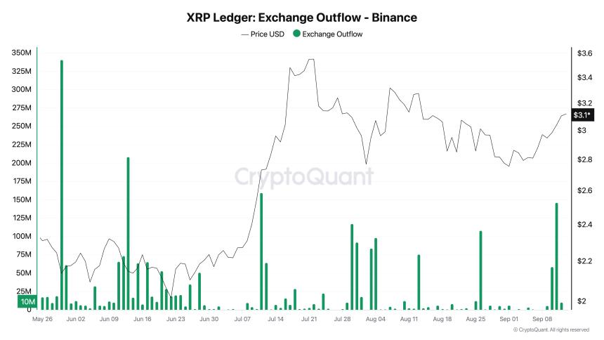 XRP交易所流出量 - 币安 | 来源：CryptoQuant