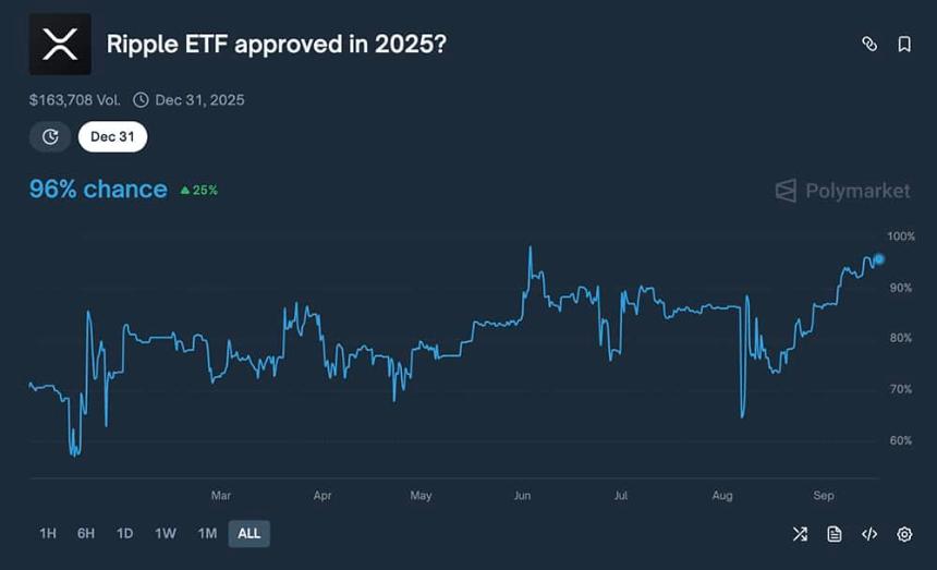 加密货币市场持续上涨：BTC 稳守 11.7 万美元，ETH 突破 4,500 美元