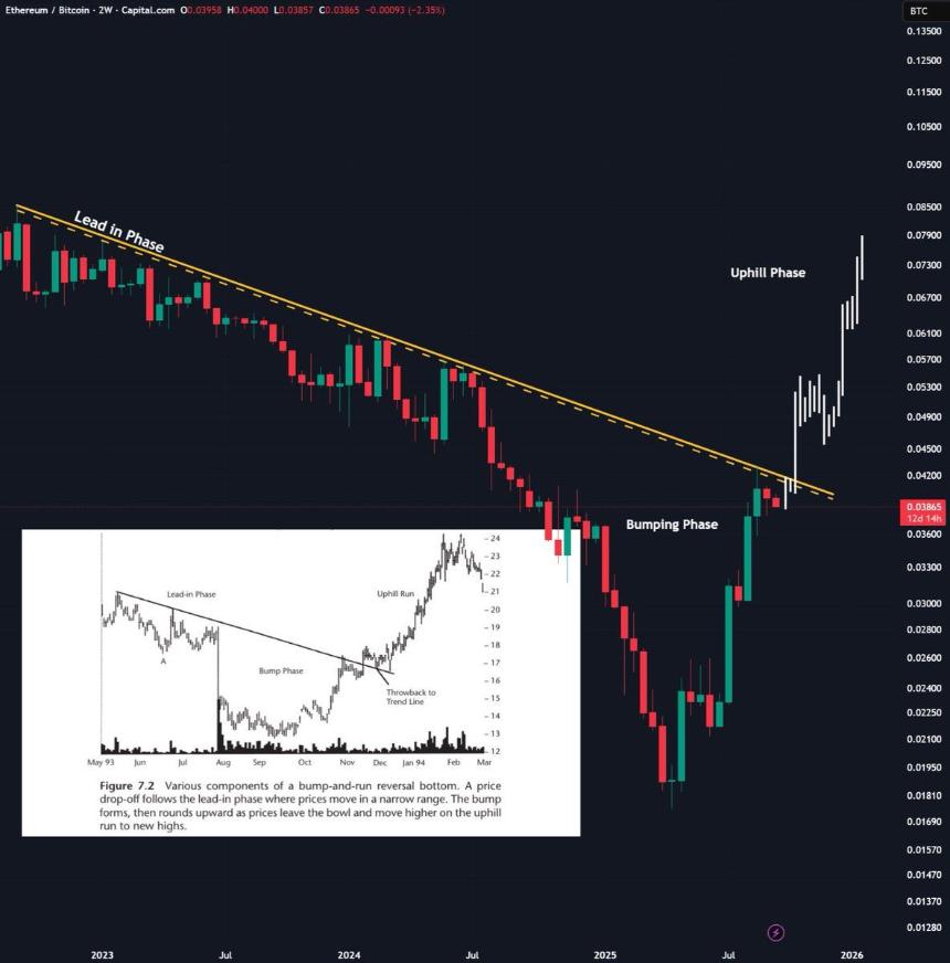 以太坊如何才能超越比特币?Bitget首席分析师解释