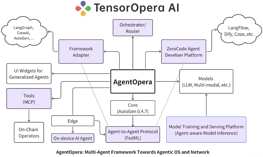 从联邦学习到去中心化 Agent 网络：ChainOpera 项目解析
