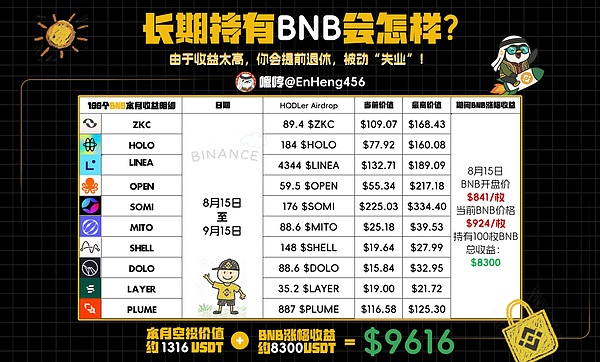 CZ或将重返币安，BNB能否再创辉煌？