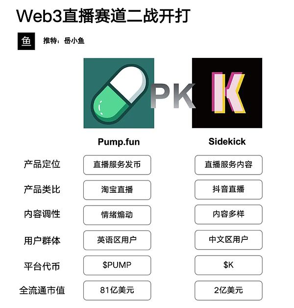 Web3直播赛道再掀热潮：PumpFun重启直播功能，Sidekick如何差异化突围？
