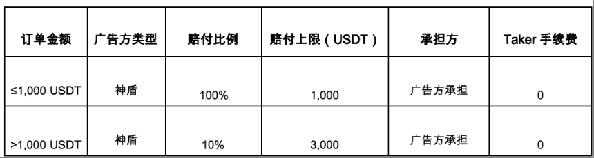 上线1个月0事故，一文带你看懂币安C2C严选专区