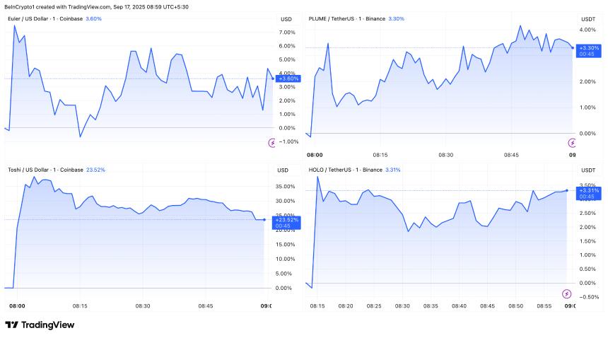 Upbit、Bithumb、OKX 和 Bybit 新增 6 种山寨币，拓展市场