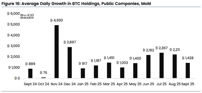  四分之一的公共比特币财务公司目前交易价格低于其比特币持有量的价值：K33 