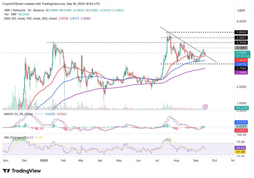 瑞波币价格预测：在REX-Osprey ETF推出之前，XRP交易价格将在3美元上方横盘整理