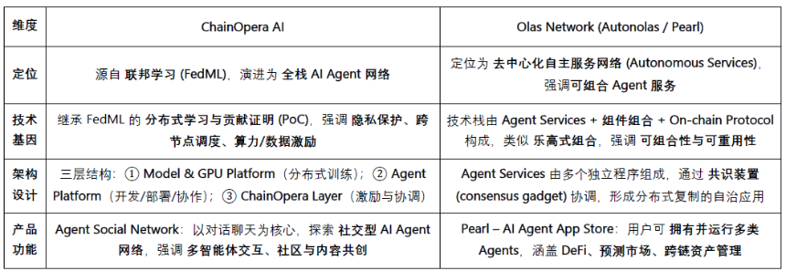 从联邦学习到去中心化 Agent 网络：ChainOpera 项目解析