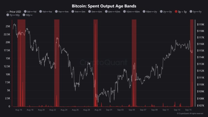 比特币休眠走势与近期价格反应一致：7,547 BTC 被唤醒