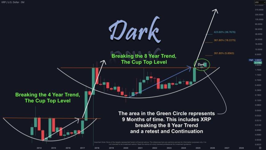  XRP分析师预测长期杯状形态完成后，价格将达到36美元的“凤凰飞翔” 