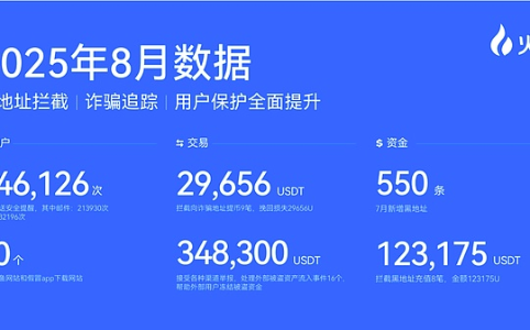 火币HTX平台储备资产扩展至9个 WLFI加入披露清单 全面保障用户资产安全