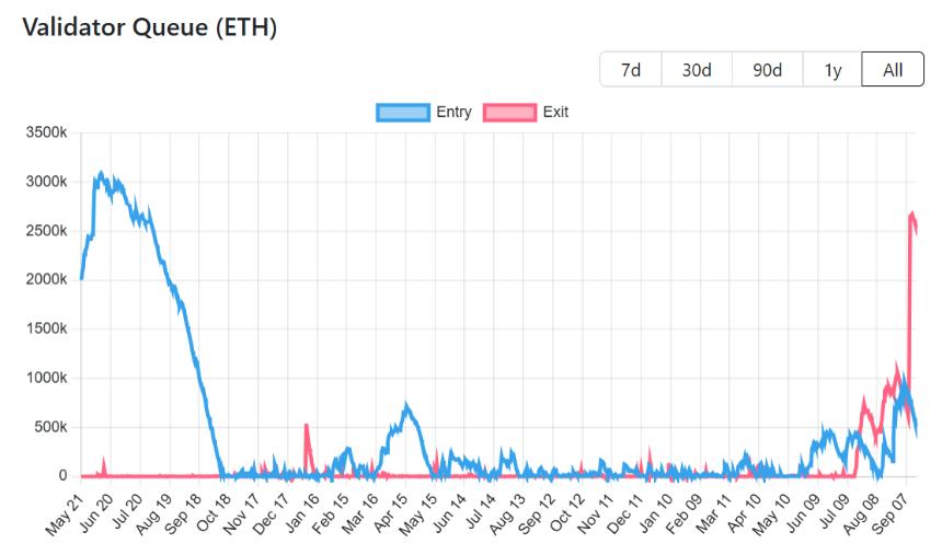 Kiln提现引发110亿美元赎回，ETH退出队列创历史新高