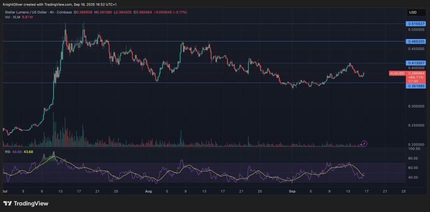 恒星币 (XLM) 成交量上涨，随后盘中大幅反转