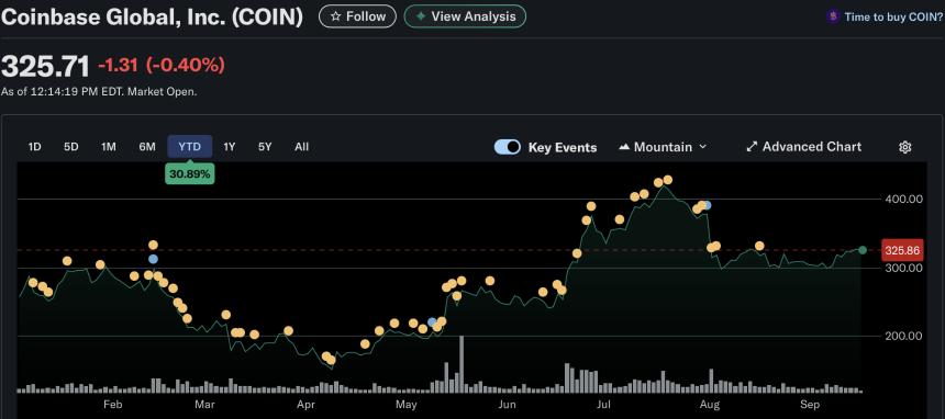 Coinbase股价稳定但分析师对其前景看法不一，新兴加密投资选项HYLQ引发关注