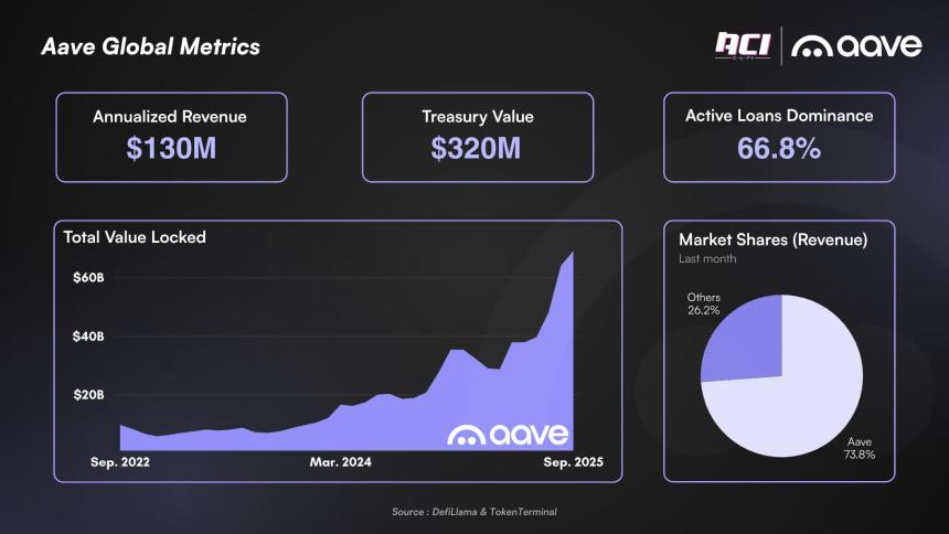 Aave 重组:L2 关闭和 1 亿美元 GHO 推动引发争论