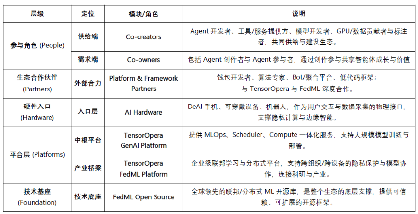 从联邦学习到去中心化 Agent 网络：ChainOpera 项目解析