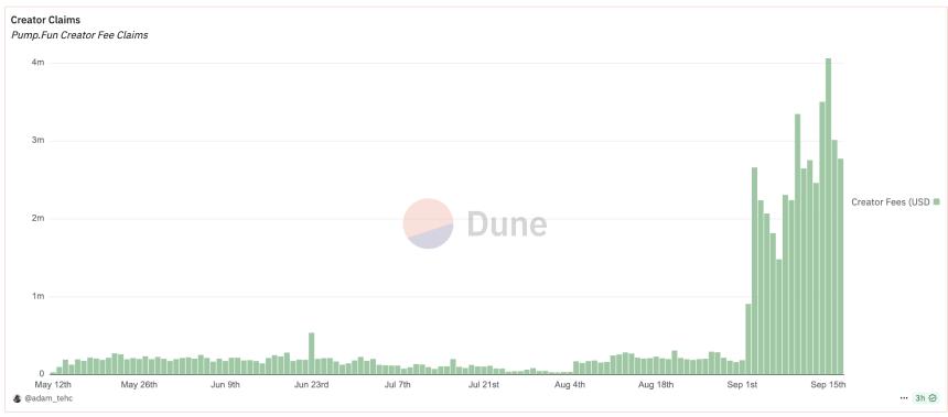 创作者资本市场陷入困境，但$PUMP 却泰然处之