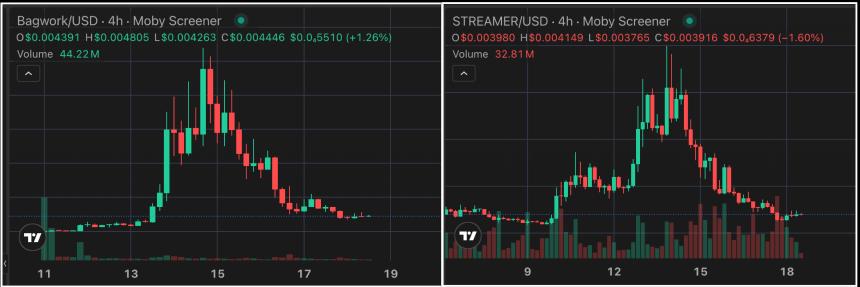 创作者资本市场陷入困境，但$PUMP 却泰然处之