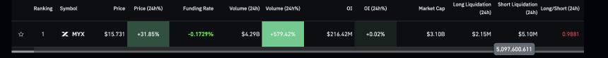 MYX Finance持续上涨，因meme币MemeCore和Fartcoin反弹