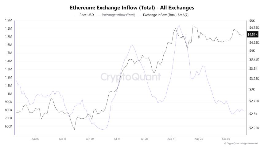 以太坊价格预测：美联储降息，ETH 链上数据呈现看涨迹象