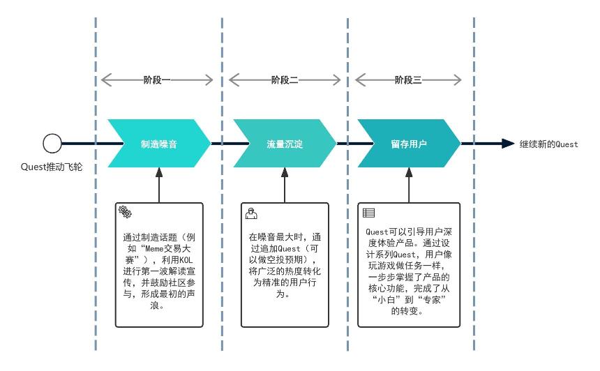 Web3增长新引擎：打造高转化率的Quest体系