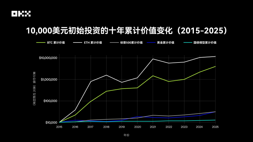 OKX研究院｜主流资产10年表现大起底，比特币、黄金、美股、美债等数据真相