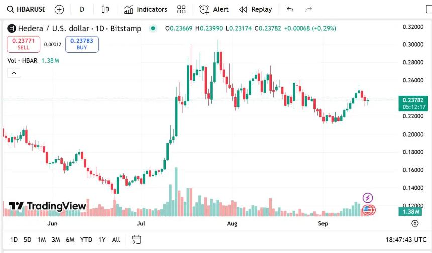  莱特币更新；HBAR 最新消息以及在哪里可以获得 15% USDT 奖励 
