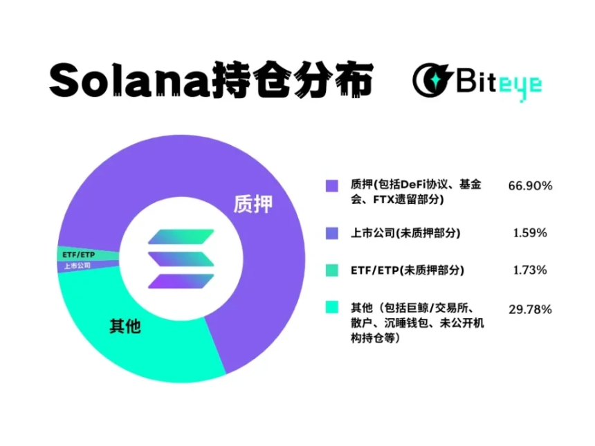 Solana近期走强，资金到底在谁手里？