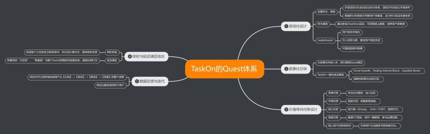 Web3增长新引擎：打造高转化率的Quest体系