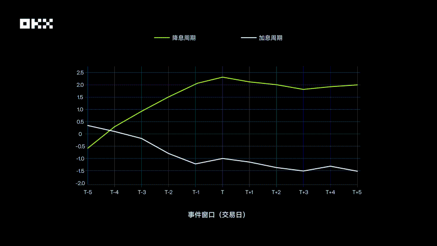 OKX研究院｜主流资产10年表现大起底，比特币、黄金、美股、美债等数据真相