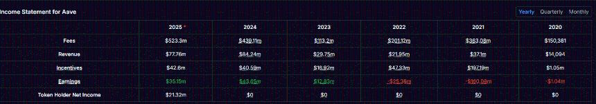  随着 FOMC 大幅降息，AAVE 兑美元汇率到 2025 年 12 月会突破 400 美元吗？ 