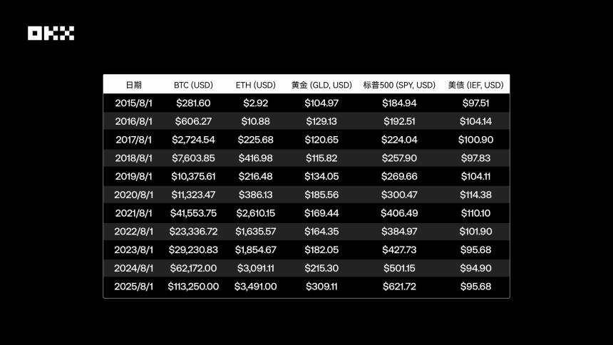 OKX研究院｜主流资产10年表现大起底，比特币、黄金、美股、美债等数据真相