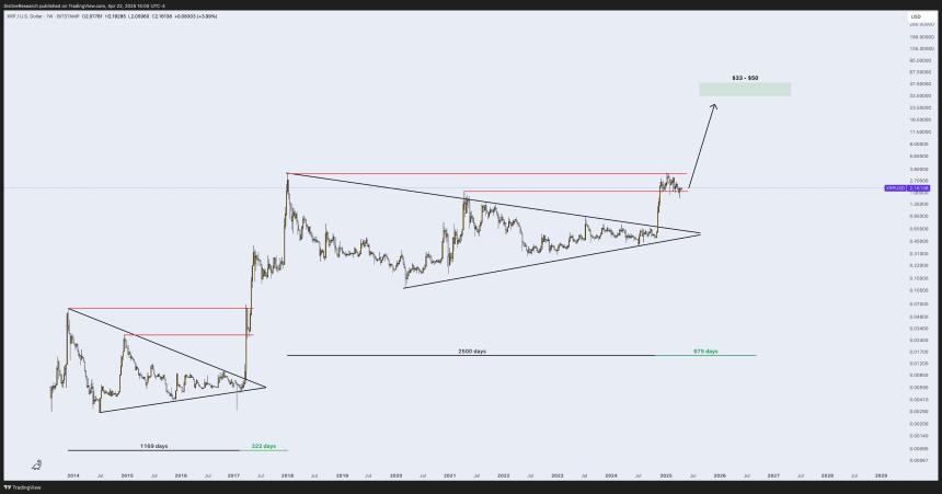 XRP 1W Chart Sistine Research