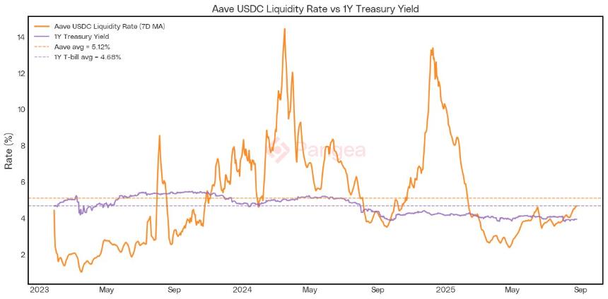  随着 FOMC 大幅降息，AAVE 兑美元汇率到 2025 年 12 月会突破 400 美元吗？ 