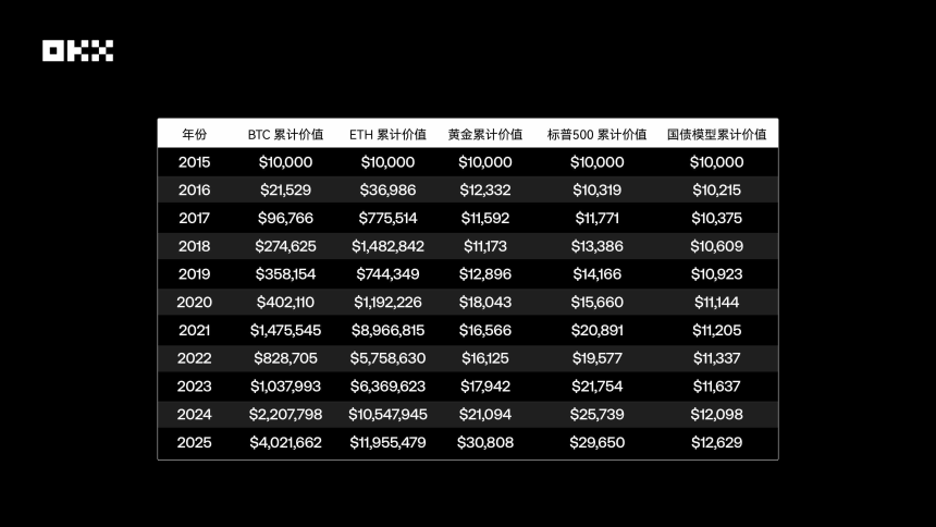 OKX研究院｜主流资产10年表现大起底，比特币、黄金、美股、美债等数据真相