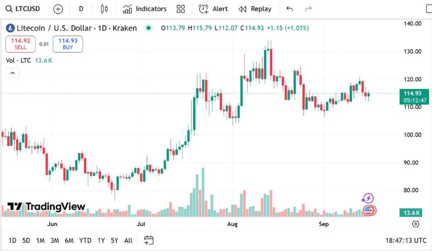  莱特币更新；HBAR 最新消息以及在哪里可以获得 15% USDT 奖励 