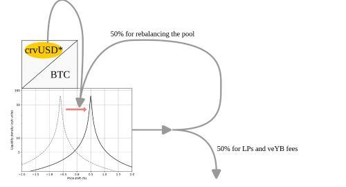 Curve Finance 推出“Yield Basis”计划，将 CRV 转化为可持续收益资产