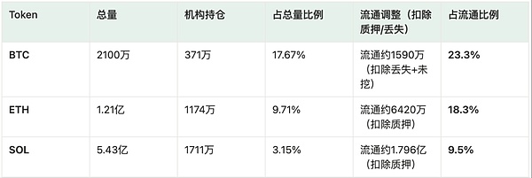 美联储降息后，机构主导的加密牛市还能持续多久？